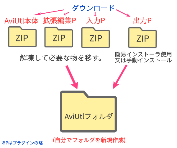 ダウンロード 方法 aviutl 【2021年】AviUtlダウンロード方法を詳しく解説【windows10】
