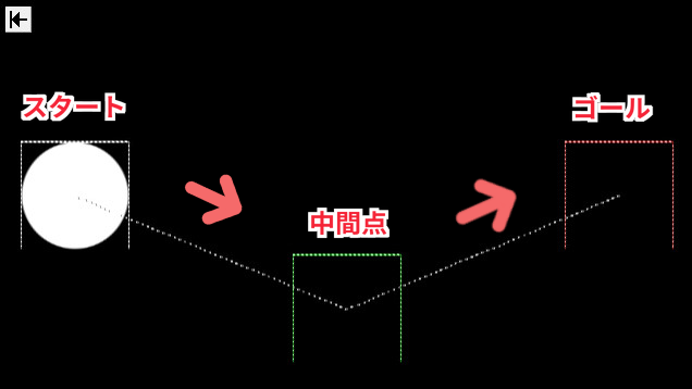 すんなりわかる Aviutlのオブジェクトの移動 直線移動等 のやり方 使い方 Aviutl簡単使い方入門 すんなりわかる動画編集